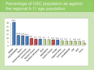 Percentage of OSC population as against
the regional 6-11 age population
 