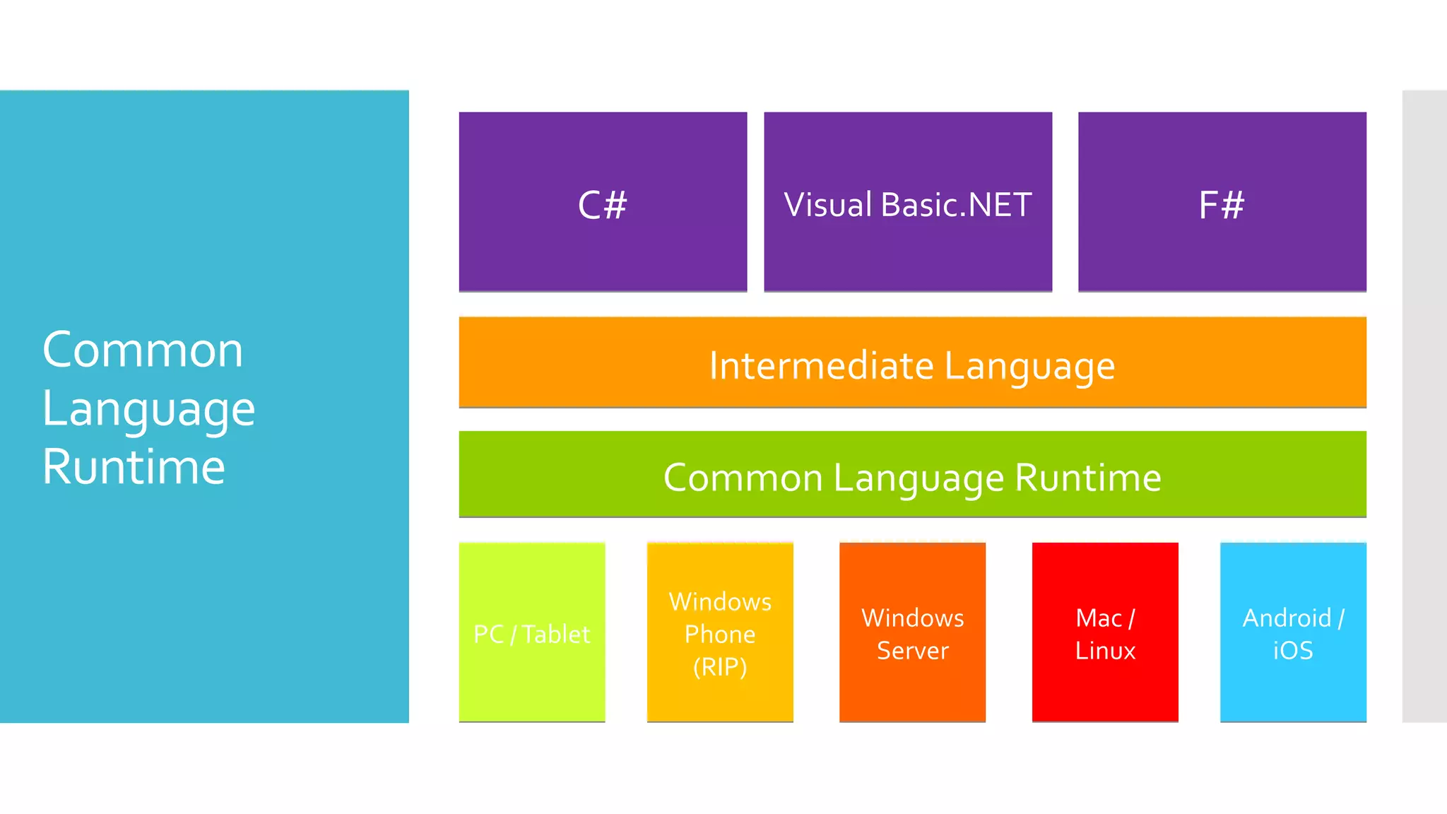 Common
Language
Runtime
C#C# Visual Basic.NETVisual Basic.NET F#F#
Common Language RuntimeCommon Language Runtime
PC /TabletPC /Tablet
Windows
Phone
(RIP)
Windows
Phone
(RIP)
Windows
Server
Windows
Server
Mac /
Linux
Mac /
Linux
Android /
iOS
Android /
iOS
Intermediate LanguageIntermediate Language
 