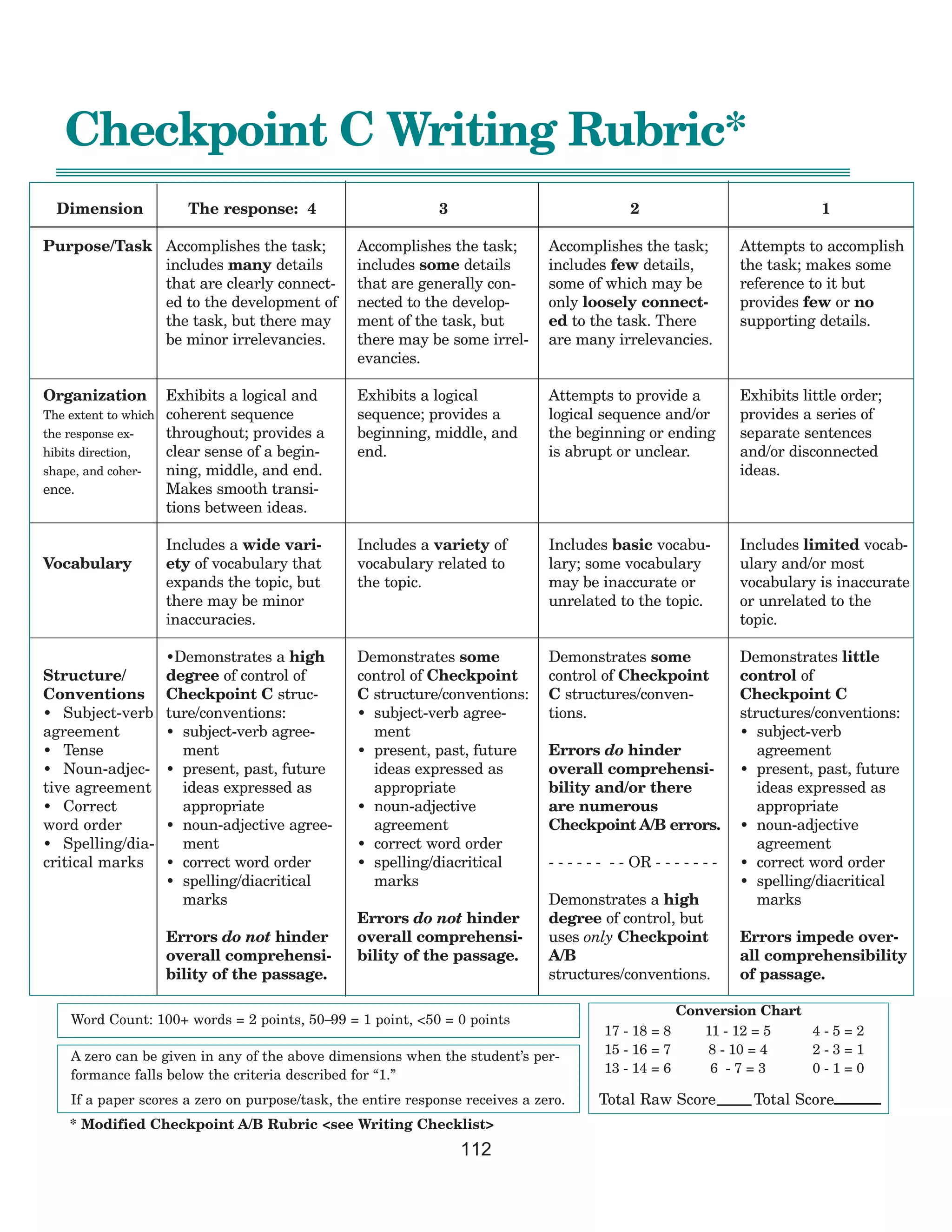 112
* Modified Checkpoint A/B Rubric <see Writing Checklist>
Checkpoint C Writing Rubric*
The response: 4
Accomplishes the task;
includes many details
that are clearly connect-
ed to the development of
the task, but there may
be minor irrelevancies.
Exhibits a logical and
coherent sequence
throughout; provides a
clear sense of a begin-
ning, middle, and end.
Makes smooth transi-
tions between ideas.
Includes a wide vari-
ety of vocabulary that
expands the topic, but
there may be minor
inaccuracies.
•Demonstrates a high
degree of control of
Checkpoint C struc-
ture/conventions:
• subject-verb agree-
ment
• present, past, future
ideas expressed as
appropriate
• noun-adjective agree-
ment
• correct word order
• spelling/diacritical
marks
Errors do not hinder
overall comprehensi-
bility of the passage.
3
Accomplishes the task;
includes some details
that are generally con-
nected to the develop-
ment of the task, but
there may be some irrel-
evancies.
Exhibits a logical
sequence; provides a
beginning, middle, and
end.
Includes a variety of
vocabulary related to
the topic.
Demonstrates some
control of Checkpoint
C structure/conventions:
• subject-verb agree-
ment
• present, past, future
ideas expressed as
appropriate
• noun-adjective
agreement
• correct word order
• spelling/diacritical
marks
Errors do not hinder
overall comprehensi-
bility of the passage.
2
Accomplishes the task;
includes few details,
some of which may be
only loosely connect-
ed to the task. There
are many irrelevancies.
Attempts to provide a
logical sequence and/or
the beginning or ending
is abrupt or unclear.
Includes basic vocabu-
lary; some vocabulary
may be inaccurate or
unrelated to the topic.
Demonstrates some
control of Checkpoint
C structures/conven-
tions.
Errors do hinder
overall comprehensi-
bility and/or there
are numerous
Checkpoint A/B errors.
- - - - - - - - OR - - - - - - -
Demonstrates a high
degree of control, but
uses only Checkpoint
A/B
structures/conventions.
1
Attempts to accomplish
the task; makes some
reference to it but
provides few or no
supporting details.
Exhibits little order;
provides a series of
separate sentences
and/or disconnected
ideas.
Includes limited vocab-
ulary and/or most
vocabulary is inaccurate
or unrelated to the
topic.
Demonstrates little
control of
Checkpoint C
structures/conventions:
• subject-verb
agreement
• present, past, future
ideas expressed as
appropriate
• noun-adjective
agreement
• correct word order
• spelling/diacritical
marks
Errors impede over-
all comprehensibility
of passage.
Dimension
Purpose/Task
Organization
The extent to which
the response ex-
hibits direction,
shape, and coher-
ence.
Vocabulary
Structure/
Conventions
• Subject-verb
agreement
• Tense
• Noun-adjec-
tive agreement
• Correct
word order
• Spelling/dia-
critical marks
A zero can be given in any of the above dimensions when the student’s per-
formance falls below the criteria described for “1.”
If a paper scores a zero on purpose/task, the entire response receives a zero.
Word Count: 100+ words = 2 points, 50–99 = 1 point, <50 = 0 points
Conversion Chart
17 - 18 = 8
15 - 16 = 7
13 - 14 = 6
11 - 12 = 5
8 - 10 = 4
6 - 7 = 3
4 - 5 = 2
2 - 3 = 1
0 - 1 = 0
Total Raw Score Total Score
 
