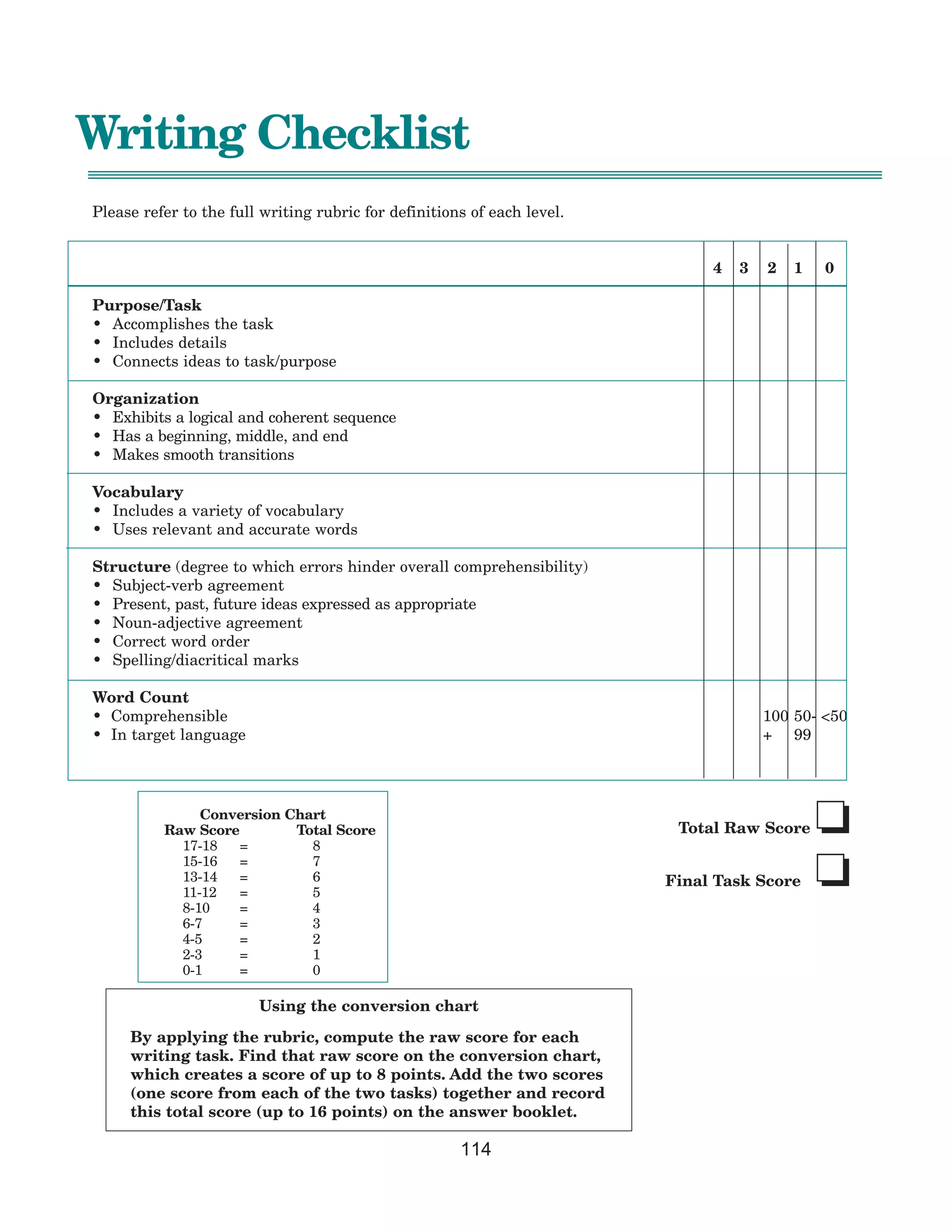 114
Please refer to the full writing rubric for definitions of each level.
4 3 2 1 0
Purpose/Task
• Accomplishes the task
• Includes details
• Connects ideas to task/purpose
Organization
• Exhibits a logical and coherent sequence
• Has a beginning, middle, and end
• Makes smooth transitions
Vocabulary
• Includes a variety of vocabulary
• Uses relevant and accurate words
Structure (degree to which errors hinder overall comprehensibility)
• Subject-verb agreement
• Present, past, future ideas expressed as appropriate
• Noun-adjective agreement
• Correct word order
• Spelling/diacritical marks
Word Count
• Comprehensible 100 50- <50
• In target language + 99
Total Raw Score ❏
Final Task Score ❏
Conversion Chart
Raw Score Total Score
17-18 = 8
15-16 = 7
13-14 = 6
11-12 = 5
8-10 = 4
6-7 = 3
4-5 = 2
2-3 = 1
0-1 = 0
Using the conversion chart
By applying the rubric, compute the raw score for each
writing task. Find that raw score on the conversion chart,
which creates a score of up to 8 points. Add the two scores
(one score from each of the two tasks) together and record
this total score (up to 16 points) on the answer booklet.
Writing Checklist
 