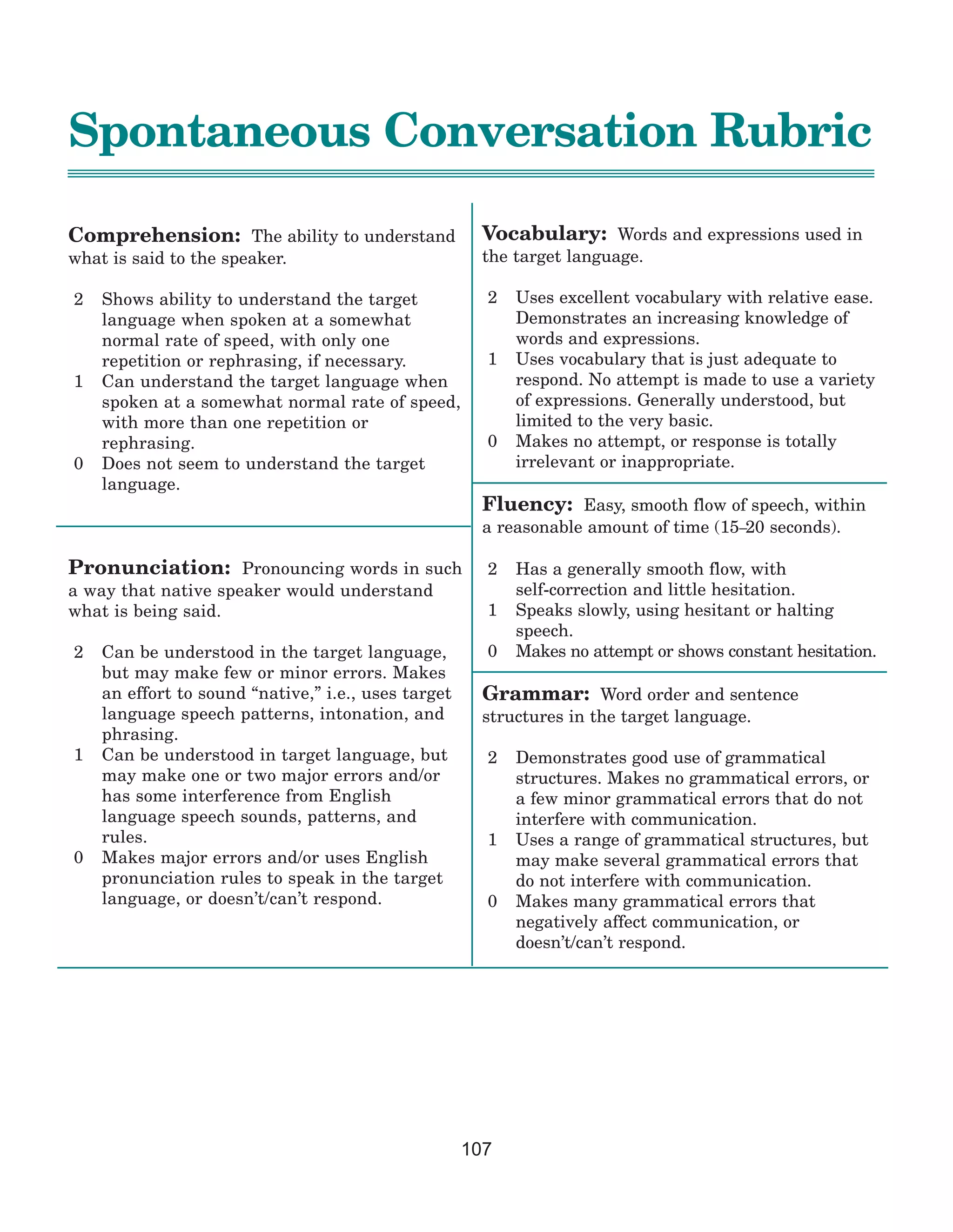 107
Spontaneous Conversation Rubric
Comprehension: The ability to understand
what is said to the speaker.
2 Shows ability to understand the target
language when spoken at a somewhat
normal rate of speed, with only one
repetition or rephrasing, if necessary.
1 Can understand the target language when
spoken at a somewhat normal rate of speed,
with more than one repetition or
rephrasing.
0 Does not seem to understand the target
language.
Pronunciation: Pronouncing words in such
a way that native speaker would understand
what is being said.
2 Can be understood in the target language,
but may make few or minor errors. Makes
an effort to sound “native,” i.e., uses target
language speech patterns, intonation, and
phrasing.
1 Can be understood in target language, but
may make one or two major errors and/or
has some interference from English
language speech sounds, patterns, and
rules.
0 Makes major errors and/or uses English
pronunciation rules to speak in the target
language, or doesn’t/can’t respond.
Vocabulary: Words and expressions used in
the target language.
2 Uses excellent vocabulary with relative ease.
Demonstrates an increasing knowledge of
words and expressions.
1 Uses vocabulary that is just adequate to
respond. No attempt is made to use a variety
of expressions. Generally understood, but
limited to the very basic.
0 Makes no attempt, or response is totally
irrelevant or inappropriate.
Fluency: Easy, smooth flow of speech, within
a reasonable amount of time (15–20 seconds).
2 Has a generally smooth flow, with
self-correction and little hesitation.
1 Speaks slowly, using hesitant or halting
speech.
0 Makes no attempt or shows constant hesitation.
Grammar: Word order and sentence
structures in the target language.
2 Demonstrates good use of grammatical
structures. Makes no grammatical errors, or
a few minor grammatical errors that do not
interfere with communication.
1 Uses a range of grammatical structures, but
may make several grammatical errors that
do not interfere with communication.
0 Makes many grammatical errors that
negatively affect communication, or
doesn’t/can’t respond.
 