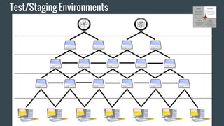 Test/Staging Environments
 