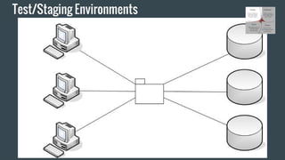 Test/Staging Environments
 