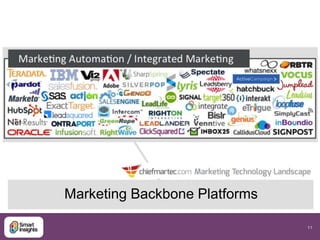 11 
Marketing Backbone Platforms 
 