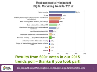 5 
Results from 600+ votes in our 2015 
trends poll – thanks if you took part! 
See post 2015 Digital Marketing trends for...