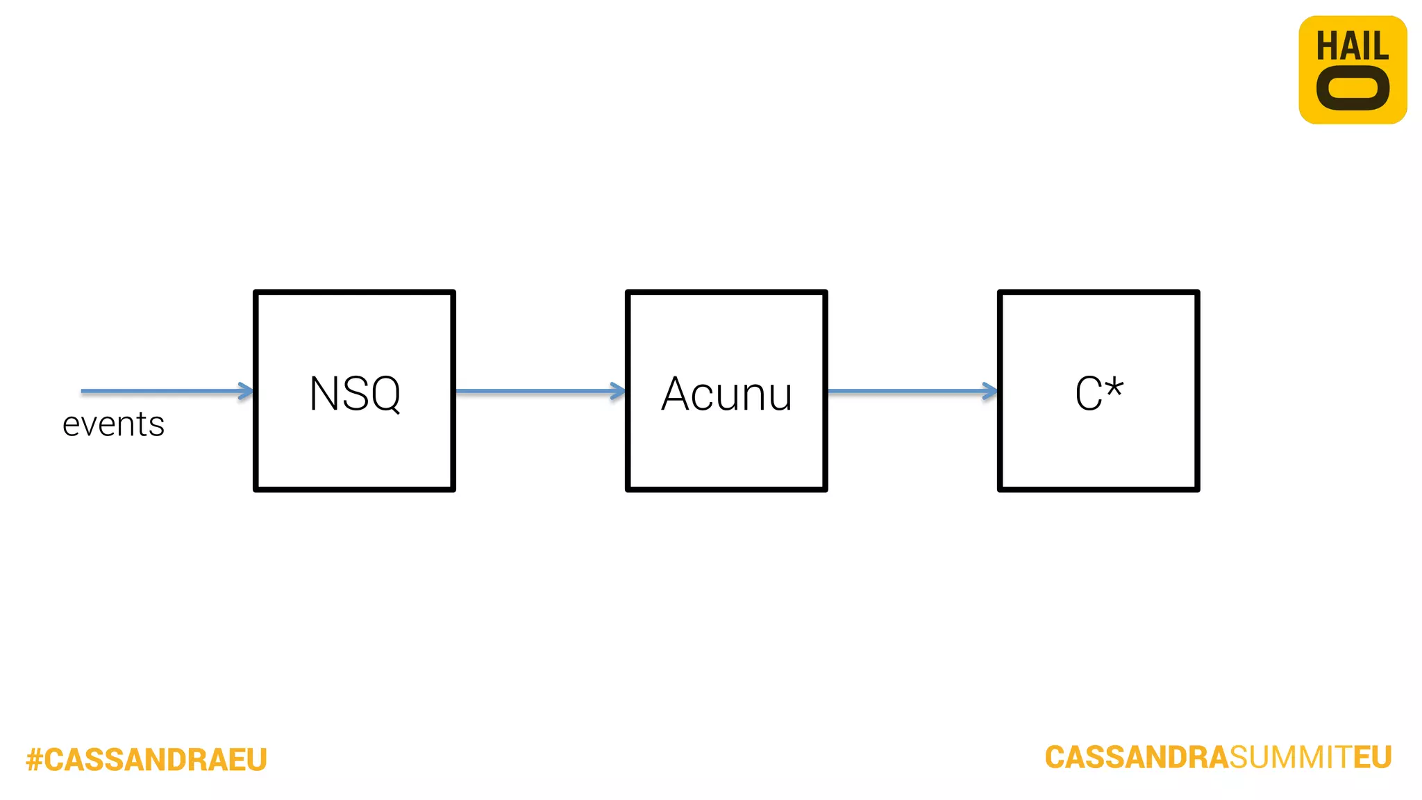 events

#CASSANDRAEU

NSQ

Acunu

C*

CASSANDRASUMMITEU

 