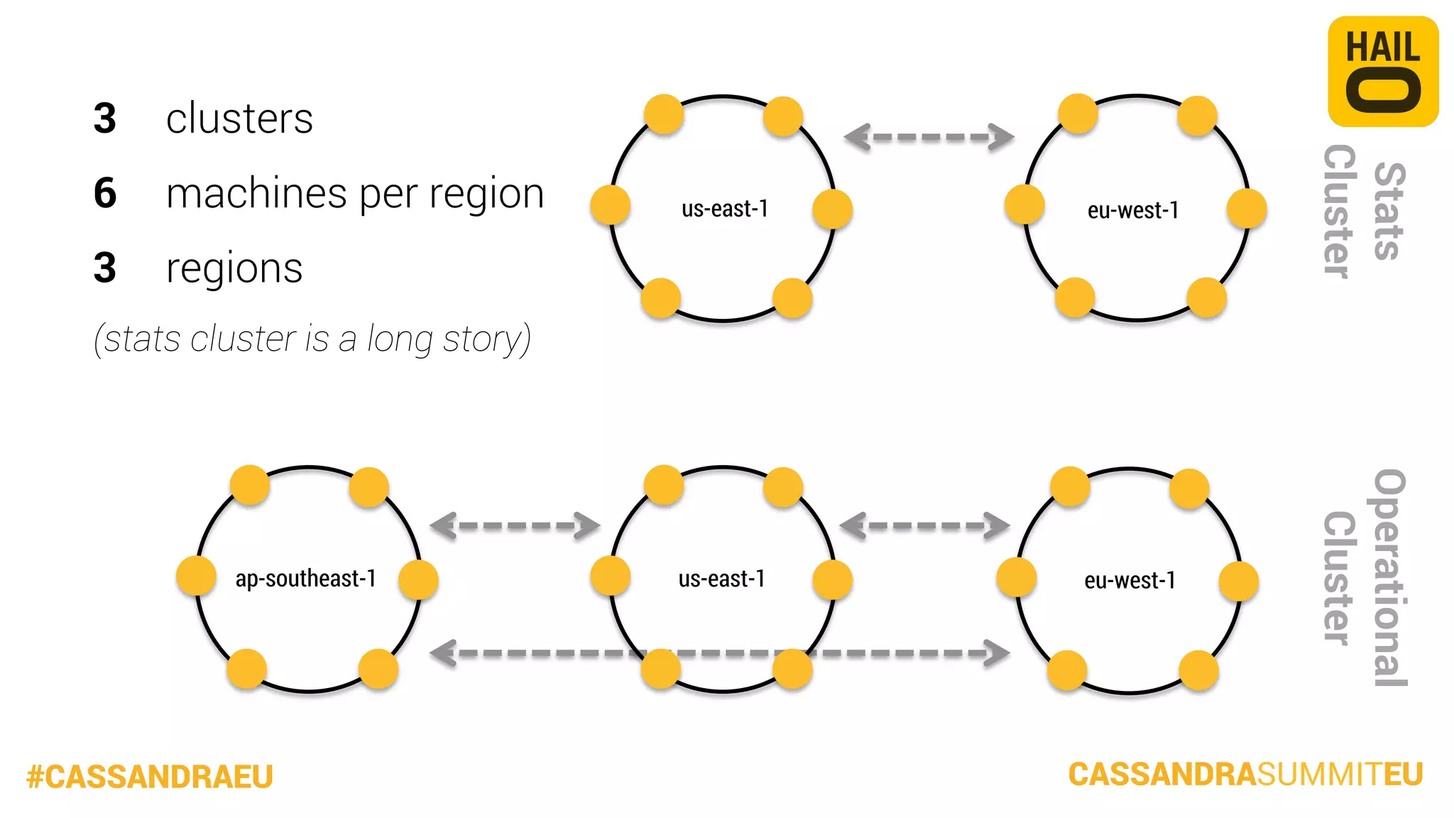 us-east-1

eu-west-1

us-east-1

eu-west-1

Operational
Cluster

6 
machines per region

Stats
Cluster

3 
clusters
3 
regions
(stats cluster is a long story)

ap-southeast-1

#CASSANDRAEU

CASSANDRASUMMITEU

 