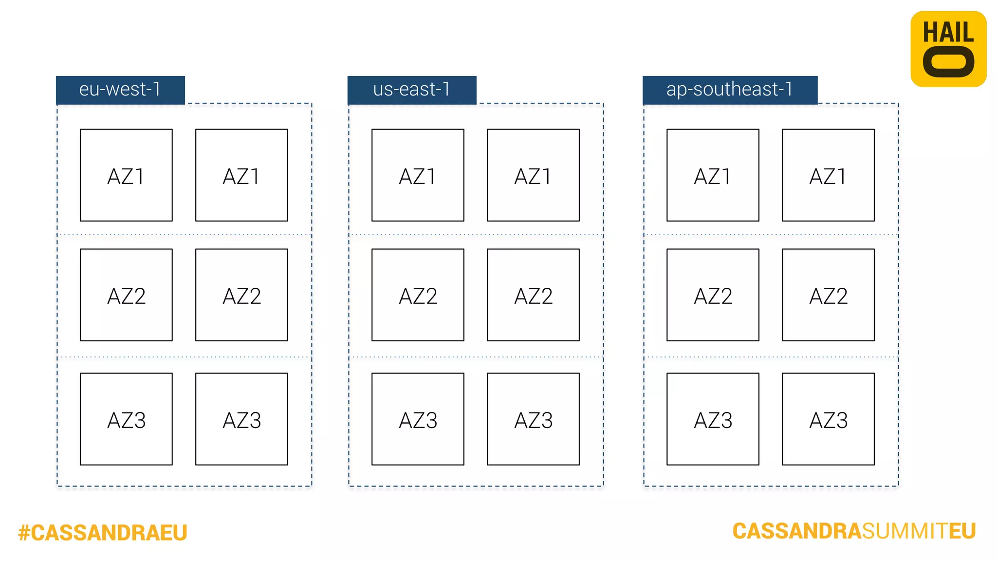 eu-west-1

us-east-1

ap-southeast-1

AZ1

AZ1

AZ1

AZ1

AZ1

AZ1

AZ2

AZ2

AZ2

AZ2

AZ2

AZ2

AZ3

AZ3

AZ3

AZ3

AZ3

AZ3

#CASSANDRAEU

CASSANDRASUMMITEU

 