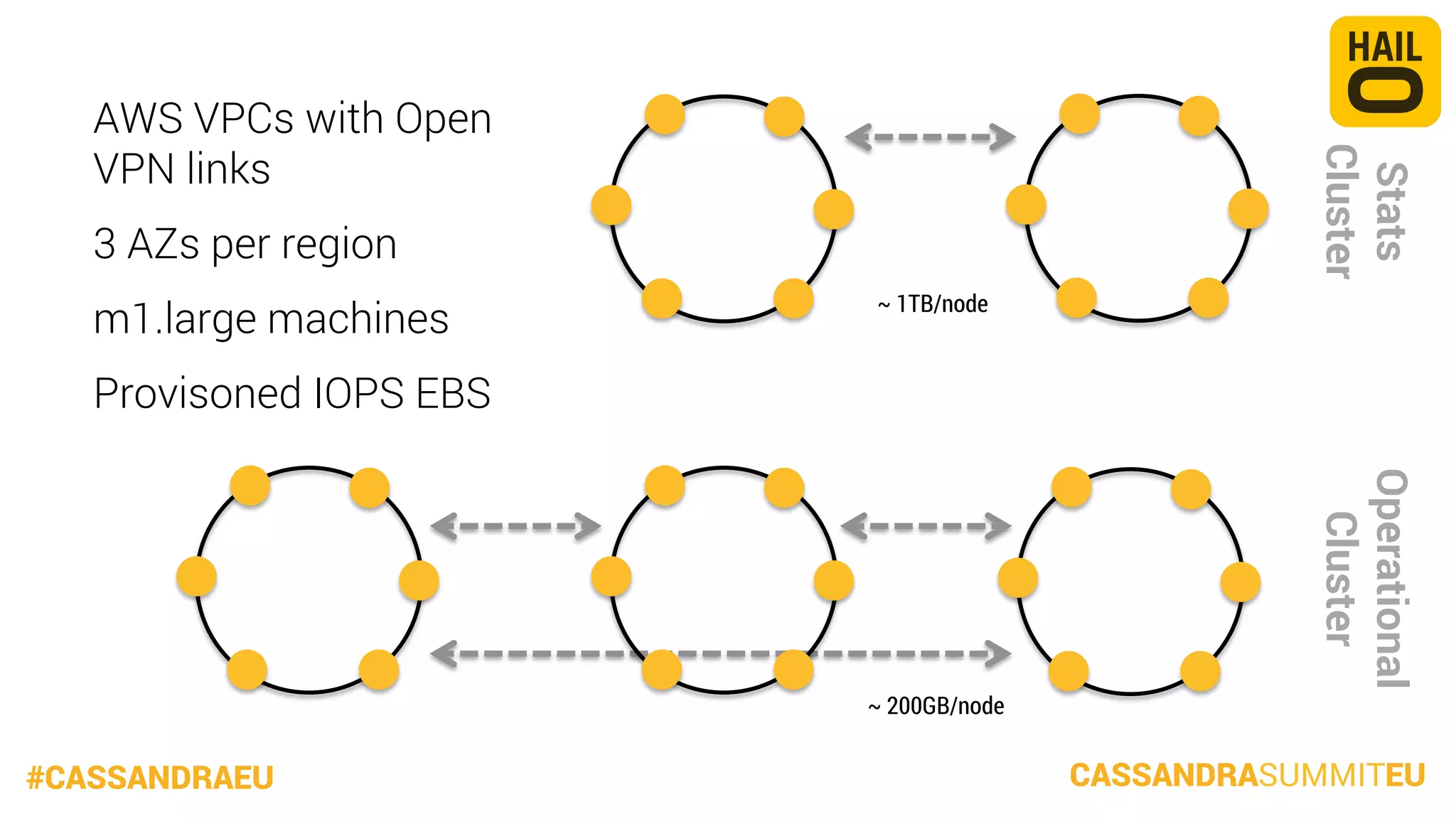 3 AZs per region
m1.large machines

~ 1TB/node

Stats
Cluster

AWS VPCs with Open
VPN links

Provisoned IOPS EBS

#CASSANDRAEU

Operational
Cluster

~ 200GB/node

CASSANDRASUMMITEU

 
