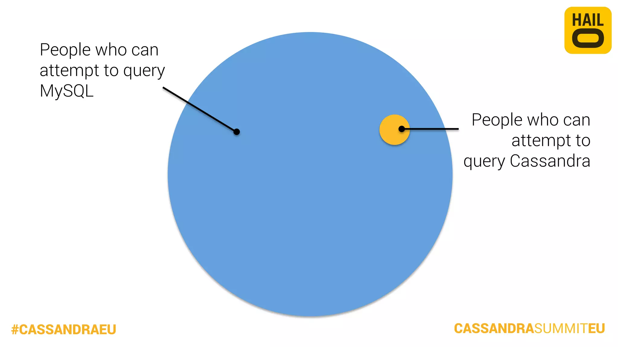 People who can
attempt to query
MySQL
People who can
attempt to
query Cassandra

#CASSANDRAEU

CASSANDRASUMMITEU

 