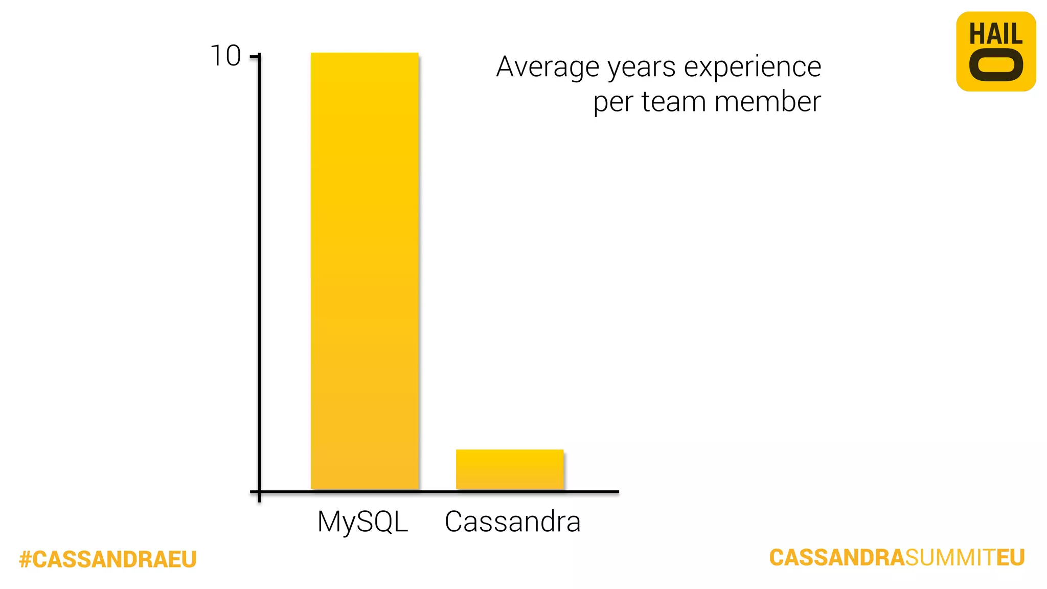 10

Average years experience
per team member

MySQL
 Cassandra
#CASSANDRAEU

CASSANDRASUMMITEU

 