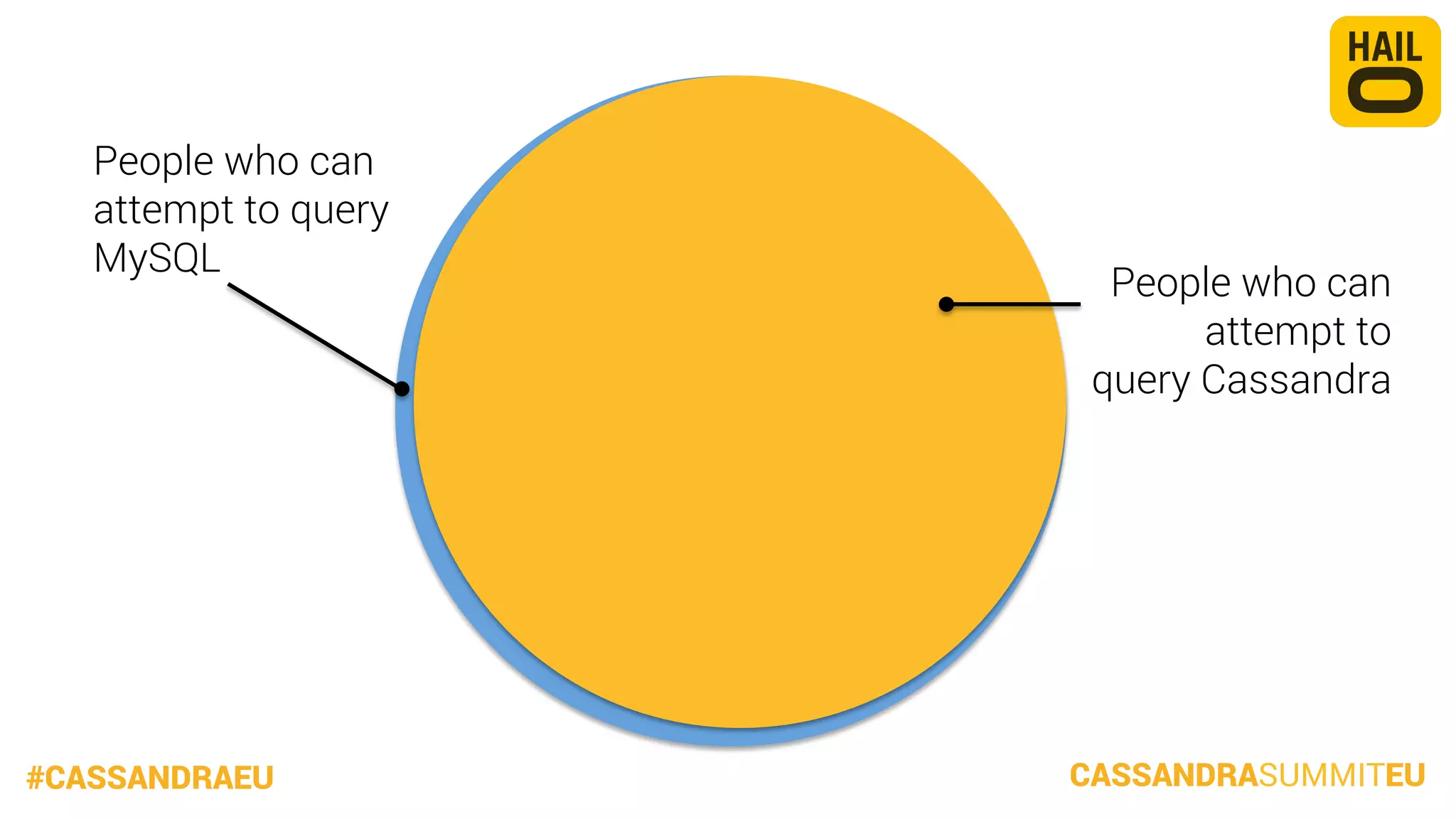 People who can
attempt to query
MySQL

#CASSANDRAEU

People who can
attempt to
query Cassandra

CASSANDRASUMMITEU

 