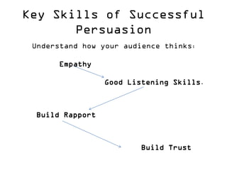 Key Skills of Successful Persuasion 
Understand how your audience thinks: 
Empathy 
Good Listening Skills. 
Build Rapport 
Build Trust  