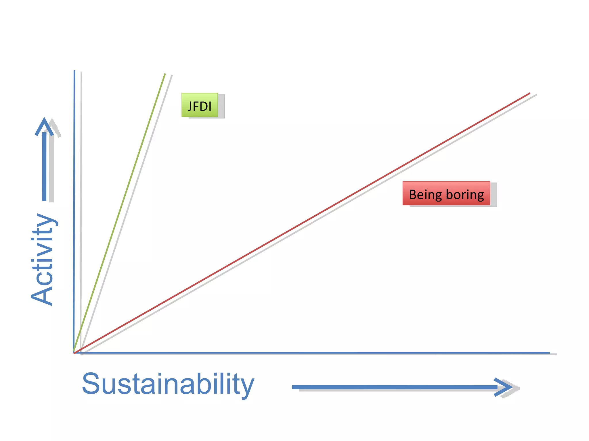 JFDI Being boring Sustainability Activity 