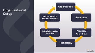 Organizational
Setup
Organization
Resources
Process/
Workflow
Technology
Administrative
Policies
Performance
Measurement
 