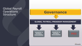 Global Payroll
Operations
Structure
COUNTRY A
PAYROLL
PROCESSING
COUNTRY B
PAYROLL
PROCESSING
COUNTRY C
PAYROLL
PROCESSING
GLOBAL PAYROLL PROGRAM MANAGEMENT
Governance
PEO
 