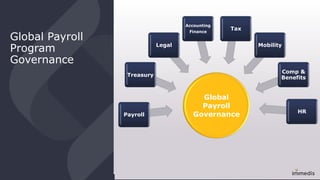 Global Payroll
Program
Governance
Global
Payroll
GovernancePayroll
Treasury
Legal
Accounting
Finance
Tax
Mobility
Comp &
Benefits
HR
 