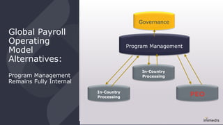 Global Payroll
Operating
Model
Alternatives:
Program Management
Remains Fully Internal
In-Country
Processing
In-Country
Processing
Program Management
PEO
Governance
 