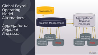 Global Payroll
Operating
Model
Alternatives:
Aggregator or
Regional
Processor
Program Management
In-Country
Processing PEO
In-Country
Processing
PEO
In-Country
Processing
In-Country
Processing
Aggregator or
Regional
Processor
Governance
 