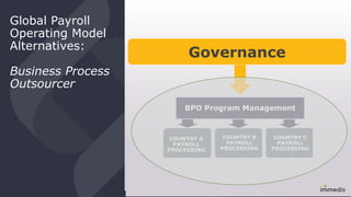 Global Payroll
Operating Model
Alternatives:
Business Process
Outsourcer
COUNTRY A
PAYROLL
PROCESSING
COUNTRY B
PAYROLL
PROCESSING
COUNTRY C
PAYROLL
PROCESSING
BPO Program Management
Governance
 