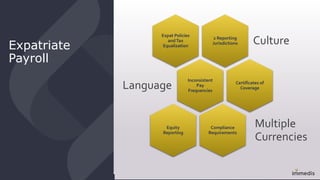 Expatriate
Payroll
2 Reporting
Jurisdictions Culture
Expat Policies
andTax
Equalization
Inconsistent
Pay
Frequencies
Language Certificates of
Coverage
Compliance
Requirements
Multiple
Currencies
Equity
Reporting
 