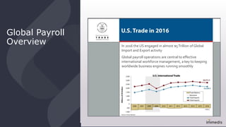 Global Payroll
Overview In 2016 the US engaged in almost $5Trillion of Global
Import and Export activity
Global payroll operations are central to effective
international workforce management, a key to keeping
worldwide business engines running smoothly
 