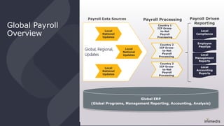 Global Payroll
Overview
Global ERP
(Global Programs, Management Reporting, Accounting, Analysis)
Country 3
ICP Gross-
to-Net
Payroll
Processing
Country 2
ICP Gross-
to-Net
Payroll
Processing
Country 1
ICP Gross-
to-Net
Payroll
Processing
Global, Regional,
Updates
Local
Compliance
Employee
Payslips
Local
Management
Reports
Local
Accounting
Reports
Payroll Data Sources Payroll Processing Payroll Driven
Reporting
Local
National
Updates
Local
National
Updates
Local
National
Updates
 