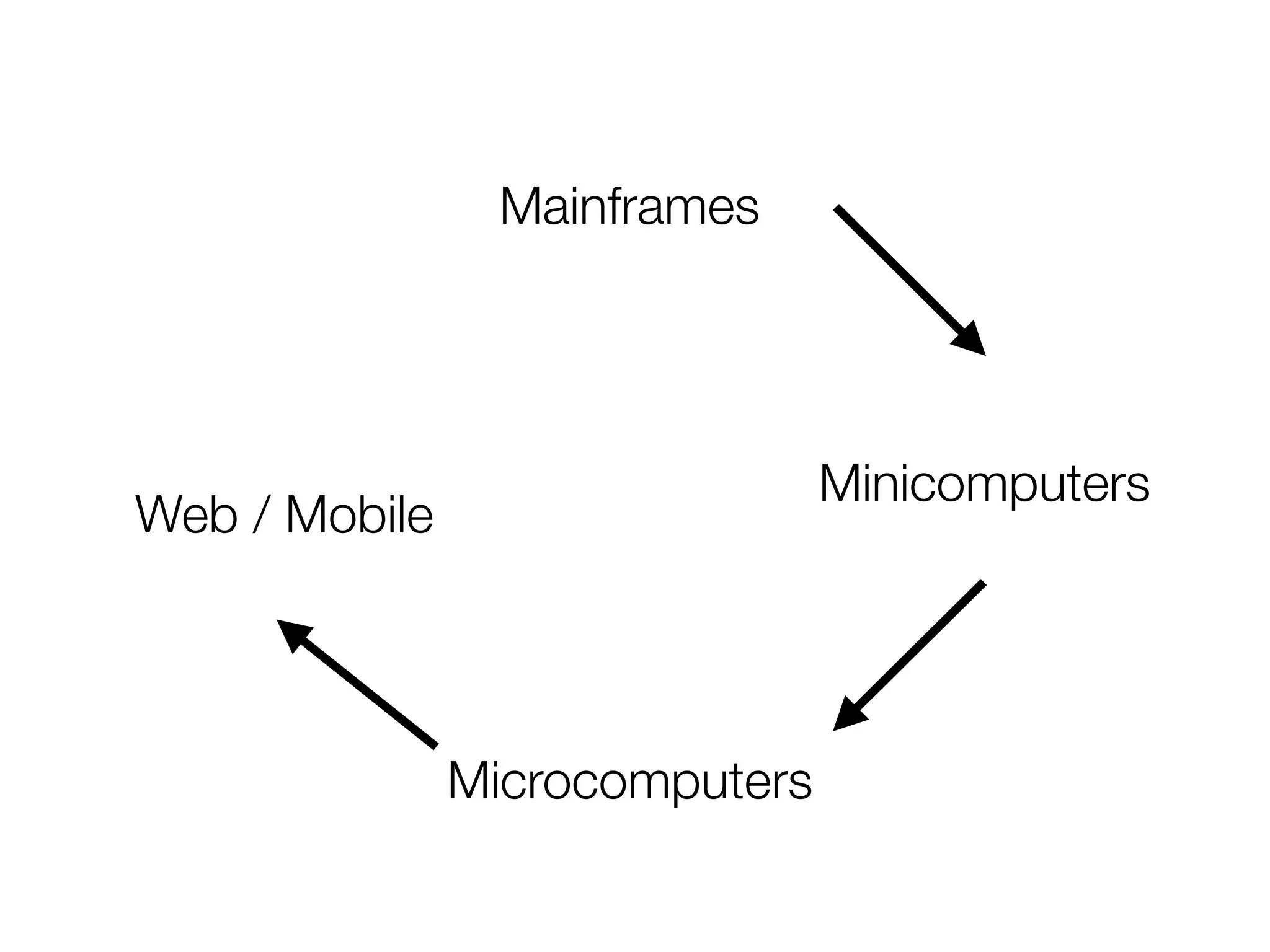 Mainframes
Minicomputers
Web / Mobile
Microcomputers