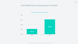 And freelancers are growing in Australia
Source: Centre for Future Work calculations from ABS Catalogue 6333.0, Table 2.3.
22%
23%
24%
25%
26%
2012 2017
25.1%
23.1%
Share of Casual workers in Australia
 