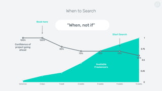 0
0.25
0.5
0.75
1
tomorrow 2 days 1 week 2 weeks 3 weeks 4 weeks 5 weeks
100% 100%
80%
70% 70% 70%
60%
When to Search
Available
Freelancers
“When, not if”
Conﬁdence of
project going
ahead
Start Search
Book here
 