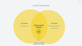 BOTTOM UP
Capacity planning
Audit Framework
TOP DOWN
Strategic skillset planning
Cost controlling
FREELANCE
NEEDS
x2
TO ACCOUNT FOR
AVAILABILITY ISSUES
 