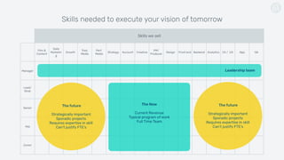 Skills needed to execute your vision of tomorrow
Skills we sell
Film &
Content
Data
Marketin
g
Growth
Trad.
Media
Perf.
Media
Strategy Account Creative
PM/
Producer
Design Front end Backend Analytics CX / UX App QA
Manager
Lead/
Strat
Senior
Mid
Junior
Leadership team
The Now
Current Revenue
Typical program of work
Full Time Team
The future
Strategically important
Sporadic projects
Requires expertise in skill
Can’t justify FTE’s
The future
Strategically important
Sporadic projects
Requires expertise in skill
Can’t justify FTE’s
 