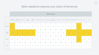 Skills needed to execute your vision of tomorrow
Film &
Content
Data
Marketing
Growth
Trad.
Media
Perf.
Media
Strategy Account Creative
PM/
Producer
Design Front end Backend Analytics CX / UX App QA
Manager 1 0 0 0 0 0 0 0 0 0 0 0 0 1 0 0
Lead/
Strat
1 1 1 1 1 0 0 0 0 0 0 1 1 1 1 1
Senior 0 0 0 0 0 0 0 0 0 0 0 0 0 1 0 0
Mid 0 0 0 0 0 0 0 0 0 0 0 0 0 0 0 0
Skills we sell
 