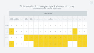 Skills needed to manage capacity issues of today 
(most freelancers in a month in past year)
Film &
Content
Data
Marketing
Growth
Trad.
Media
Perf.
Media
Strategy Account Creative
PM/
Producer
Design Front end Backend Analytics CX / UX App QA
Manager 0 0 0 0 0 0 0 0 0 0 0 0 0 0 0 0
Lead/
Strat
1 0 0 0 0 0 0 0 0 0 0 0 0 1 0 0
Senior 0 0 0 1 1 2 1 3 2 3 3 1 1 1 1 1
Mid 1 0 0 0 0 1 2 1 2 2 2 2 0 0 2 1
Skills we sell
 