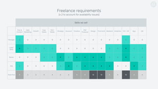 Freelance requirements
(x 2 to account for availability issues)
Film &
Content
Data
Marketing
Growth
Trad.
Media
Perf.
Media
Strategy Account Creative
PM/
Producer
Design Front end Backend Analytics CX / UX App QA
Manager 2 0 0 0 0 0 0 0 0 0 0 0 0 2 0 0
Lead/
Strat
4 2 2 2 2 0 0 0 0 0 0 2 2 4 2 2
Senior 0 0 0 2 2 4 2 6 4 6 6 2 2 4 2 2
Mid 2 0 0 0 0 2 4 2 4 4 4 4 0 0 4 2
Total Pool 8 2 2 4 4 6 6 8 8 10 10 8 4 10 8 6
Skills we sell
 