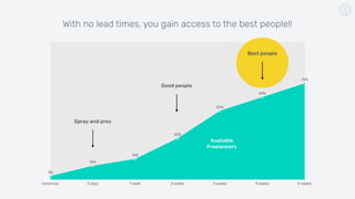 tomorrow 2 days 1 week 2 weeks 3 weeks 4 weeks 5 weeks
3%
10%
15%
30%
50%
60%
70%
With no lead times, you gain access to the best people!!
Best people
Good people
Spray and prey
Available
Freelancers
 