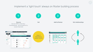 Implement a ‘light touch’ always on Roster building process
Make 3
interviews a
weekly routine
Source
Via low effort channels -
marketplaces, job ad platforms,
social channels
Add to Roster
1 2 3
Est relationships
4
Vet
 