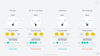 Design
33
MARKET
TYPICAL GIG LENGTH
FEW MANY
DAYS WEEKS MONTHS
TIME PERIOD FROM  
BRIEF TO BOOKING
1 2 3 4 5+Weeks
MARKET
TYPICAL GIG LENGTH
FEW MANY
DAYS WEEKS MONTHS
TIME PERIOD FROM  
BRIEF TO BOOKING
1 2 3 4 5+Weeks
UX & UI Design
MARKET
TYPICAL GIG LENGTH
FEW MANY
DAYS WEEKS MONTHS
TIME PERIOD FROM  
BRIEF TO BOOKING
1 2 3 4 5+Weeks
Creative
MARKET
FEW MANY
TYPICAL GIG LENGTH
DAYS WEEKS MONTHS
TIME PERIOD FROM  
BRIEF TO BOOKING
1 2 3 4 5+Weeks
Technology
FREELANCER MARKETCOMPANY MARKET COMPANY MARKET FREELANCER MARKET
Source: Cavalry member data 2018
 