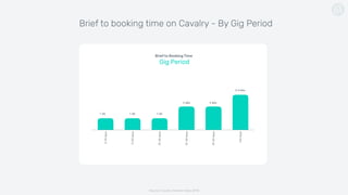 Brief to booking time on Cavalry - By Gig Period
0-10days
11-20days
21-30days
31-40days
41-50days
+50days
1 wk 1 wk 1 wk
2 wks 2 wks
3-4 wks
Brief to Booking Time
Gig Period
Source: Cavalry member data 2018
 