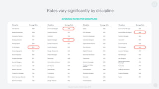 Rates vary signiﬁcantly by discipline
Discipline Average Rate
Film Director 1081
Market Researcher 1006
Consumer Planner 950
Strategy Director 919
Photographer 882
CX Strategist 879
Cinematographer 867
Sound Engineer 825
Program Manager 817
Service Designer 802
Camera Operator 767
Delivery Director 750
Production Manager 746
Client Services Director 731
Business Analyst 720
Discipline Average Rate
Comms Strategist 718
Creative Director 707
Architect 705
Digital Strategist 669
Content Producer 637
Growth Marketer 635
Design Researcher 620
Project Manager 611
Retoucher 608
Information Architect 602
Art Director 589
Script Writer 581
UI Designer 567
UX Designer 557
Design Director 556
Discipline Average Rate
Editor 554
PPC Manager 551
Front End Developer 551
Industrial Designer 550
Digital Media Planner 550
Tech Director 544
Digital Producer 534
Back End Developer 525
Copywriter 513
Android Developer 509
Traditional Media
Planner
502
iOS Developer 498
Branding Designer 491
Animator 486
Finished Artist 470
Discipline Average Rate
Community Manager 470
Social Media Strategist 468
Content Manager 462
Journalist 459
Event Producer 440
PR Strategist 440
Account Manager 437
SEO Manager 433
Set Designer 425
Performance Media
Strategist
413
Illustrator 413
Traffic & Operations 411
Graphic Designer 408
Tester 327
AVERAGE RATES PER DISCIPLINE
Source: Cavalry member data 2018
 