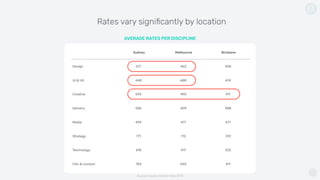 Rates vary signiﬁcantly by location
Sydney Melbourne Brisbane
Design 617 462 558
UI & UX 648 688 674
Creative 593 490 417
Delivery 582 609 388
Media 499 477 477
Strategy 771 713 729
Technology 618 417 532
Film & content 783 690 411
AVERAGE RATES PER DISCIPLINE
Source: Cavalry member data 2018
 