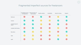 Immediate Access
to freelancers
Representative of
local market
Quality markers Availability Value for money Support
Referrals
Cavalry
LinkedIn Search/
Social
LinkedIn Job Posting
Recruiters
Seek
FAFF
Fragmented Imperfect sources for freelancers
xx
x x x x
x x
x
x x
xx x x
x
 