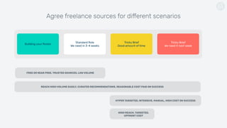 Agree freelance sources for different scenarios
Building your Roster
Standard Role
We need in 3-4 weeks
Tricky Brief
Good amount of time
Tricky Brief
We need it next week
FREE OR NEAR FREE, TRUSTED SOURCES, LOW VOLUME
HYPER TARGETED, INTENSIVE, MANUAL, HIGH COST ON SUCCESS
REACH HIGH VOLUME EASILY, CURATED RECOMMENDATIONS, REASONABLE COST PAID ON SUCCESS
HIGH REACH, TARGETED,
UPFRONT COST
 