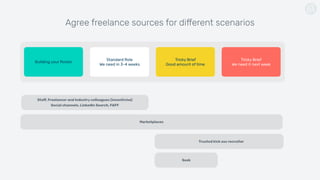 Agree freelance sources for different scenarios
Building your Roster
Standard Role
We need in 3-4 weeks
Tricky Brief
Good amount of time
Tricky Brief
We need it next week
Staff, Freelancer and Industry colleagues (incentivise)
Social channels, LinkedIn Search, FAFF
Trusted kick ass recruiter
Marketplaces
Seek
 
