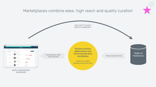Marketplaces combine ease, high reach and quality curation
System curates
applications and
recommends best
candidates
based on quality  
markers built over time
1000s of
freelancersFREELANCER APPLIEs
RECOMMENDS BEST
FREELANCERS
GIG ALERT TO EXACT
AREA OF COMMUNITY
SIMPLE MANAGEMENT
DASHBOARD
 