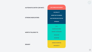 49
EXAMPLES OF WORK
WHO THINKS THEY’RE GREAT
EDUCATION
AWARDS / ACCOLADES
EXPERTISE
CULTURAL FIT
SUBJECT EXPERTISE
AVAILABILITY
BINARY
WORTH TALKING TO
STRONG INDICATORS
AUTOMATIC ENTRY (OR NOT)
WHERE THEY’VE WORKED
APPROACH
RATE
WHAT ROSTERS ARE THEY ON?
 