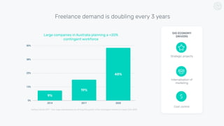 Freelance demand is doubling every 3 years
0%
13%
25%
38%
50%
2014 2017 2020
48%
19%
9%
Large companies in Australia planning a +20%
contingent workforce
Getting Trendy 2017 - How large organisations are driving the growth of the contingent workforce, Expert 360, 2018
Internalisation of  
marketing
Cost control
Strategic projects
GIG ECONOMY  
DRIVERS
 