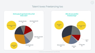 Talent loves Freelancing too
No amount could
18%
$100,000+
29%
$75,00-$99,999
9%
$50,000-$74,999
20%
$20,000-$49,999
15%
$5,000-$19,999
9%
Extra pay to go back into a full
time role?
Why do you prefer
freelancing?
Flexibility
32%
Salary Potential
15% Diversity
16%
Career opps
2%
I don’t
11%
I'm my own boss
23%
Freelancing in Australia 2018 Report, Expert360 2018
 