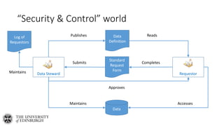 “Security & Control” world
RequestorData Steward
Data
Definition
Publishes Reads
Standard
Request
Form
CompletesSubmits
Log of
Requestors
Maintains
Approves
Data
AccessesMaintains
 