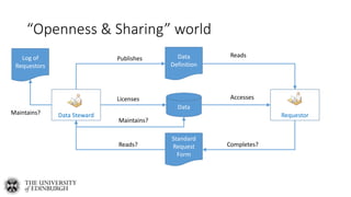 “Openness & Sharing” world
RequestorData Steward
Data
Definition
Publishes ReadsLog of
Requestors
Maintains?
Accesses
Standard
Request
Form
Completes?Reads?
Licenses
Data
Maintains?
 